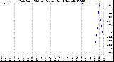 Milwaukee Weather Rain Rate<br>15 Minute Average<br>Past 6 Hours