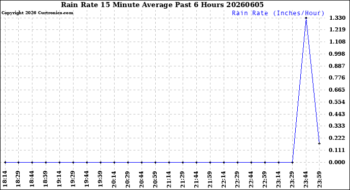 Milwaukee Weather Rain Rate<br>15 Minute Average<br>Past 6 Hours