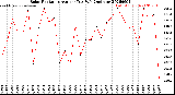Milwaukee Weather Solar Radiation<br>Avg per Day W/m2/minute
