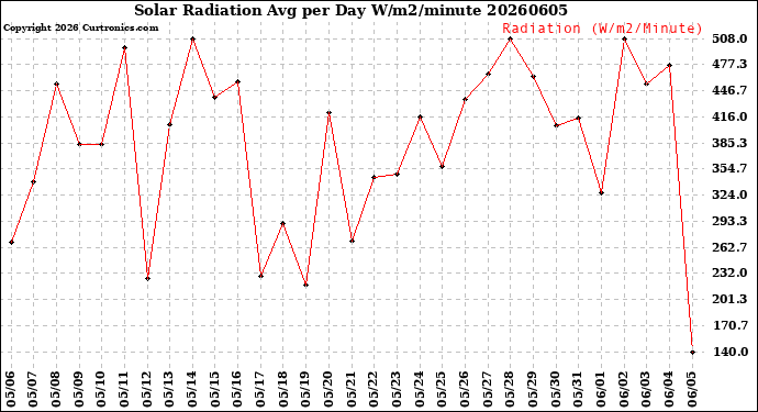 Milwaukee Weather Solar Radiation<br>Avg per Day W/m2/minute
