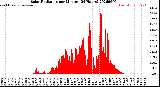 Milwaukee Weather Solar Radiation<br>per Minute<br>(24 Hours)