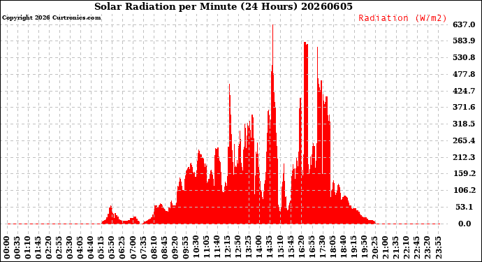 Milwaukee Weather Solar Radiation<br>per Minute<br>(24 Hours)