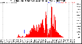 Milwaukee Weather Solar Radiation<br>& Day Average<br>per Minute<br>(Today)