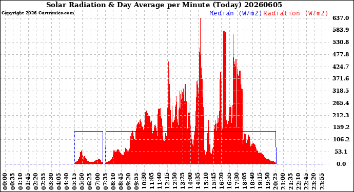 Milwaukee Weather Solar Radiation<br>& Day Average<br>per Minute<br>(Today)