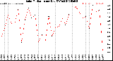 Milwaukee Weather Solar Radiation<br>per Day KW/m2