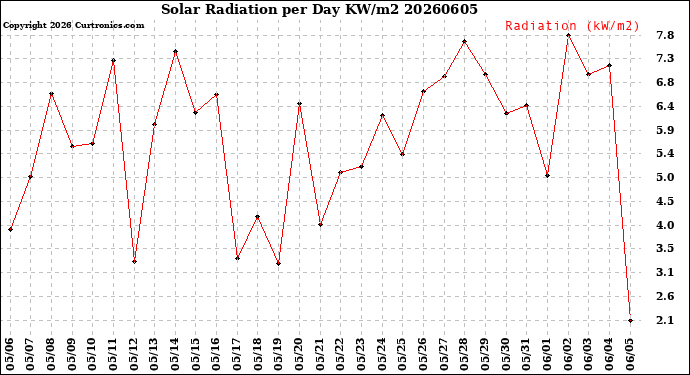 Milwaukee Weather Solar Radiation<br>per Day KW/m2