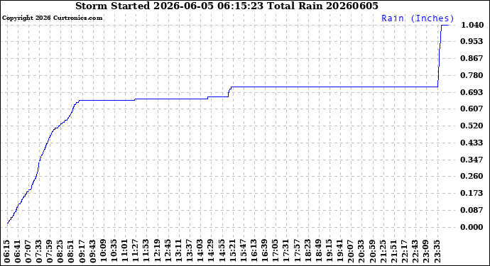 Milwaukee Weather Storm<br>Started 2026-06-05 06:15:23<br>Total Rain