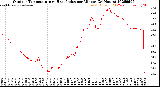 Milwaukee Weather Outdoor Temperature<br>vs Heat Index<br>per Minute<br>(24 Hours)