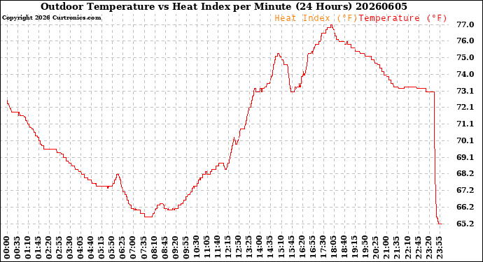 Milwaukee Weather Outdoor Temperature<br>vs Heat Index<br>per Minute<br>(24 Hours)