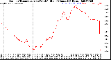 Milwaukee Weather Outdoor Temperature<br>vs Wind Chill<br>per Minute<br>(24 Hours)