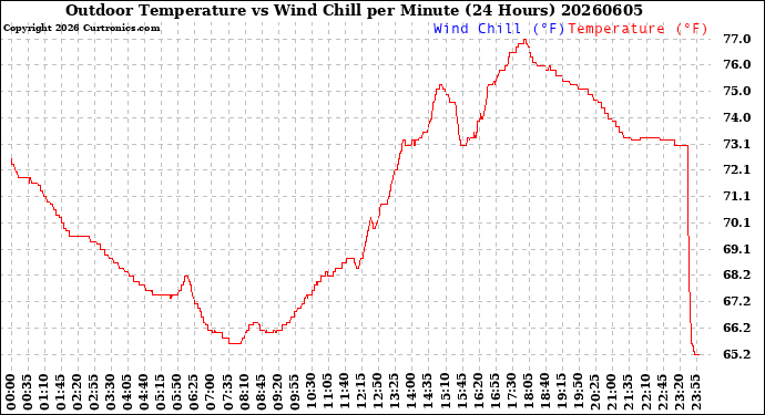 Milwaukee Weather Outdoor Temperature<br>vs Wind Chill<br>per Minute<br>(24 Hours)