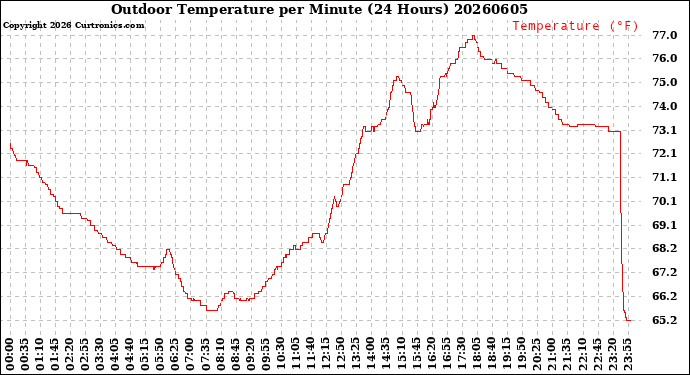 Milwaukee Weather Outdoor Temperature<br>per Minute<br>(24 Hours)
