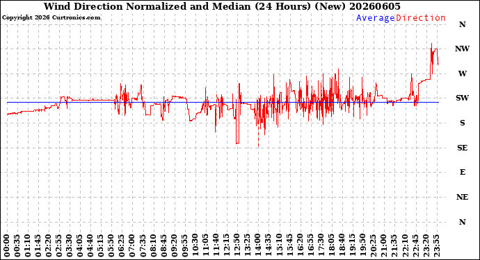 Milwaukee Weather Wind Direction<br>Normalized and Median<br>(24 Hours) (New)