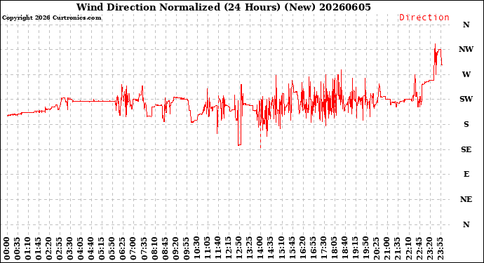 Milwaukee Weather Wind Direction<br>Normalized<br>(24 Hours) (New)