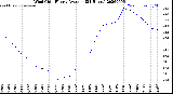 Milwaukee Weather Wind Chill<br>Hourly Average<br>(24 Hours)