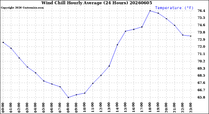 Milwaukee Weather Wind Chill<br>Hourly Average<br>(24 Hours)
