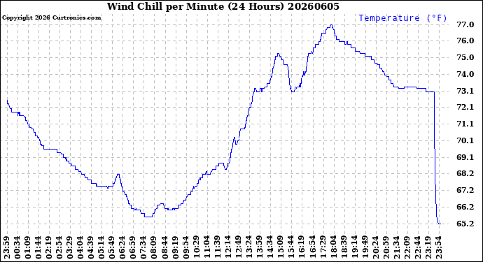 Milwaukee Weather Wind Chill<br>per Minute<br>(24 Hours)