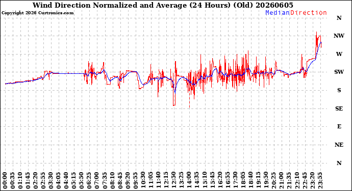 Milwaukee Weather Wind Direction<br>Normalized and Average<br>(24 Hours) (Old)
