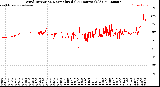 Milwaukee Weather Wind Direction<br>Normalized<br>(24 Hours) (Old)