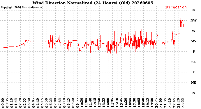 Milwaukee Weather Wind Direction<br>Normalized<br>(24 Hours) (Old)