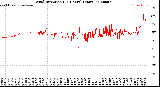 Milwaukee Weather Wind Direction<br>(24 Hours) (Raw)