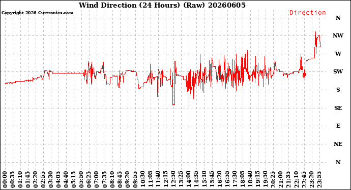 Milwaukee Weather Wind Direction<br>(24 Hours) (Raw)