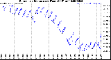 Milwaukee Weather Barometric Pressure<br>per Hour<br>(24 Hours)