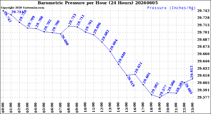 Milwaukee Weather Barometric Pressure<br>per Hour<br>(24 Hours)