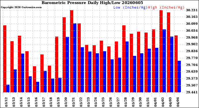Milwaukee Weather Barometric Pressure<br>Daily High/Low