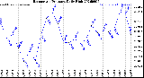 Milwaukee Weather Barometric Pressure<br>Daily High