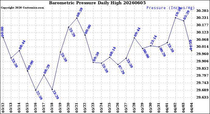 Milwaukee Weather Barometric Pressure<br>Daily High
