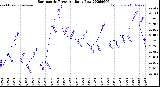 Milwaukee Weather Barometric Pressure<br>Daily Low