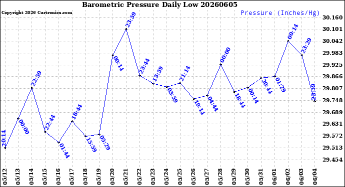 Milwaukee Weather Barometric Pressure<br>Daily Low