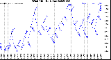 Milwaukee Weather Wind Chill<br>Daily Low