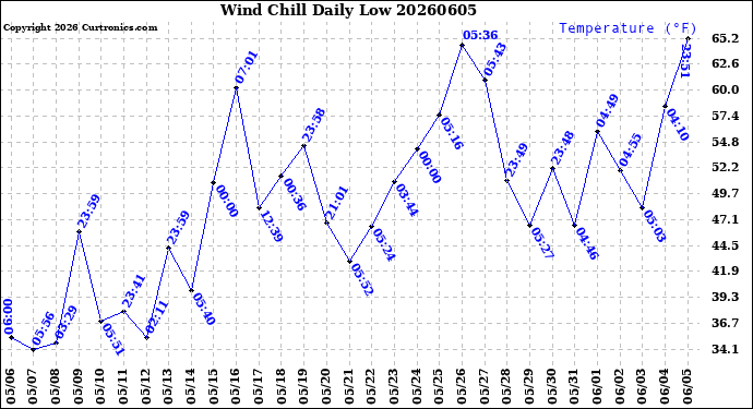 Milwaukee Weather Wind Chill<br>Daily Low