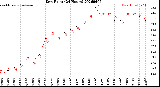 Milwaukee Weather Dew Point<br>(24 Hours)