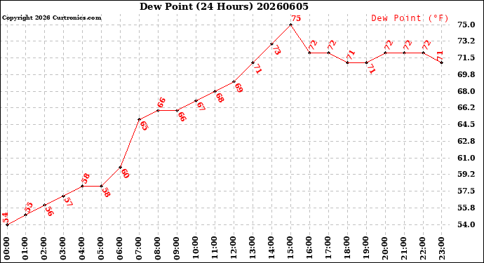 Milwaukee Weather Dew Point<br>(24 Hours)
