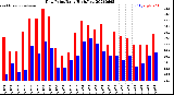 Milwaukee Weather Dew Point<br>Daily High/Low