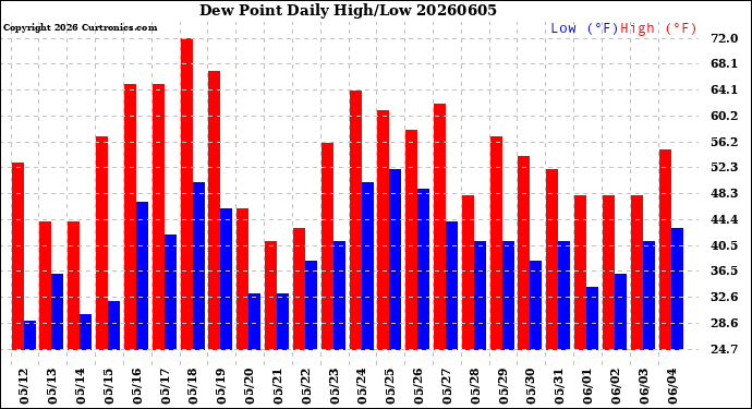 Milwaukee Weather Dew Point<br>Daily High/Low