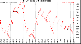 Milwaukee Weather Dew Point<br>Daily High