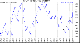 Milwaukee Weather Dew Point<br>Daily Low