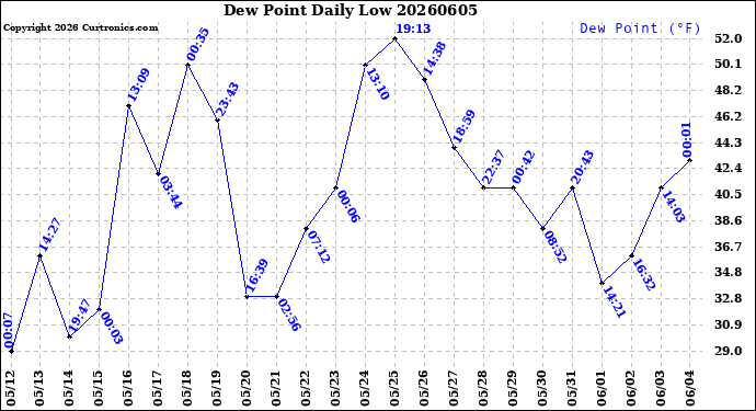 Milwaukee Weather Dew Point<br>Daily Low