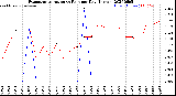 Milwaukee Weather Evapotranspiration<br>vs Rain per Day<br>(Inches)