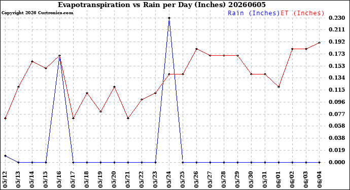 Milwaukee Weather Evapotranspiration<br>vs Rain per Day<br>(Inches)