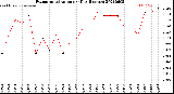 Milwaukee Weather Evapotranspiration<br>per Day (Inches)