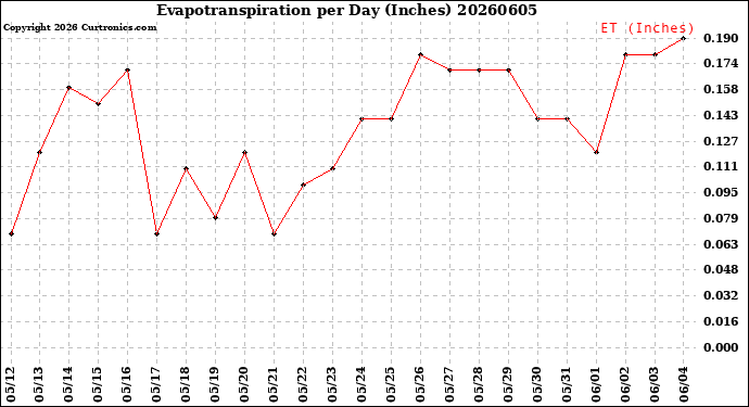 Milwaukee Weather Evapotranspiration<br>per Day (Inches)