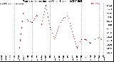 Milwaukee Weather Evapotranspiration<br>per Year (Inches)