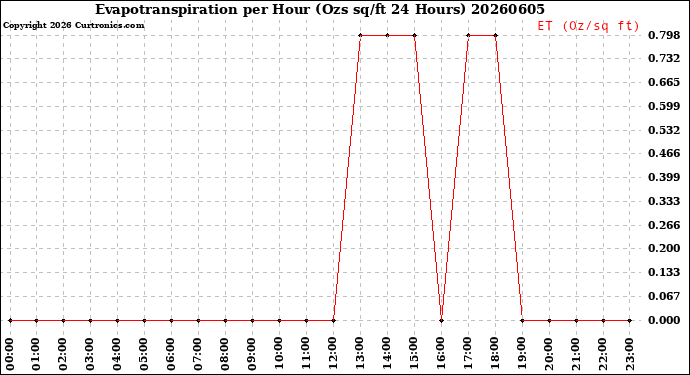 Milwaukee Weather Evapotranspiration<br>per Hour<br>(Ozs sq/ft 24 Hours)