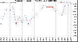 Milwaukee Weather Evapotranspiration<br>per Day (Ozs sq/ft)