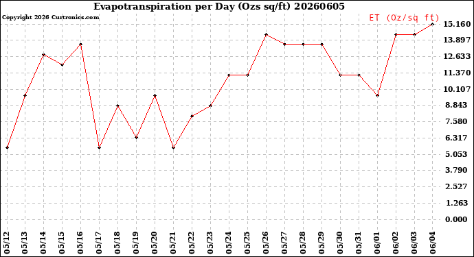 Milwaukee Weather Evapotranspiration<br>per Day (Ozs sq/ft)